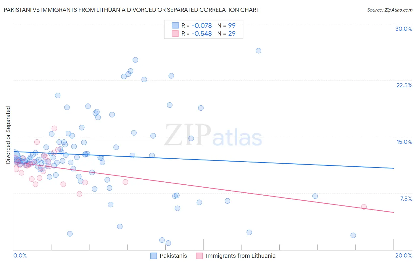 Pakistani vs Immigrants from Lithuania Divorced or Separated