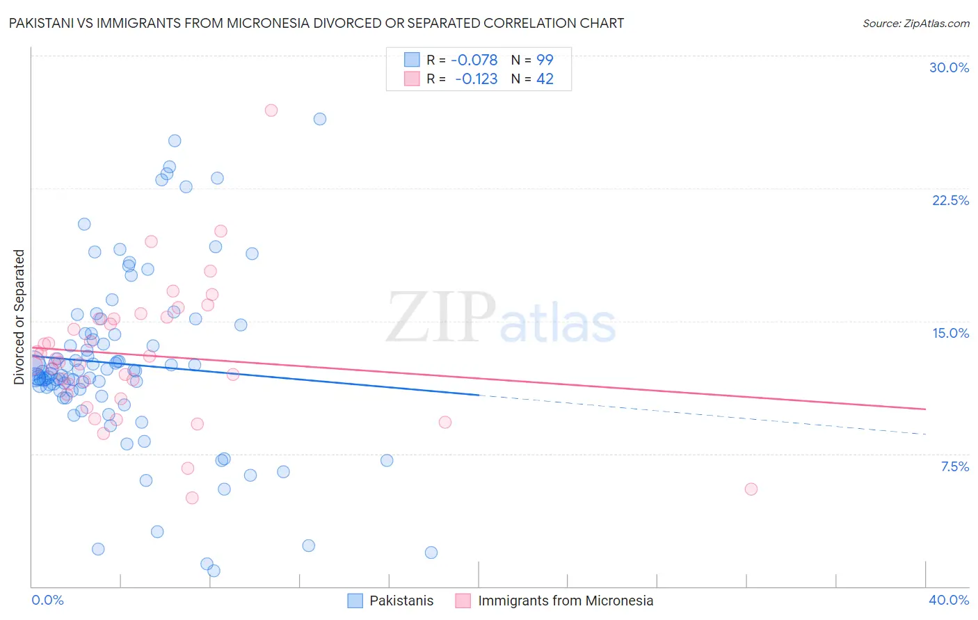 Pakistani vs Immigrants from Micronesia Divorced or Separated