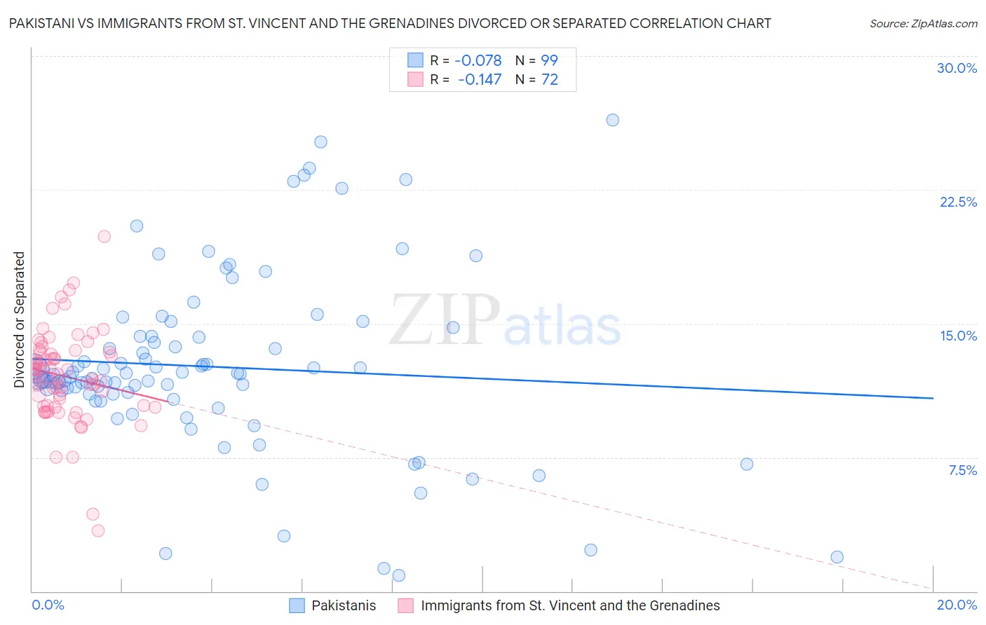 Pakistani vs Immigrants from St. Vincent and the Grenadines Divorced or Separated