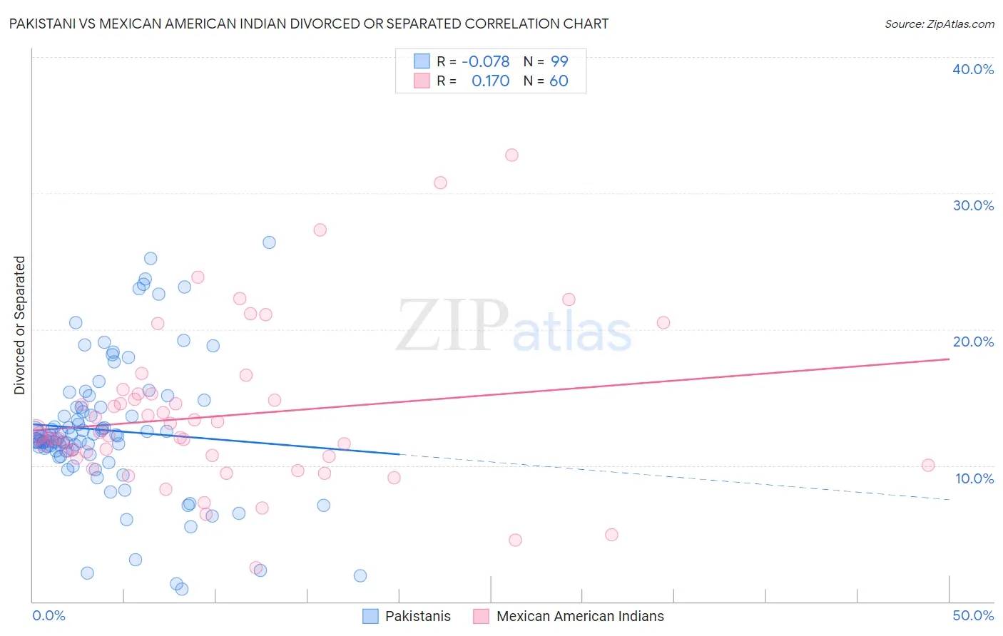 Pakistani vs Mexican American Indian Divorced or Separated