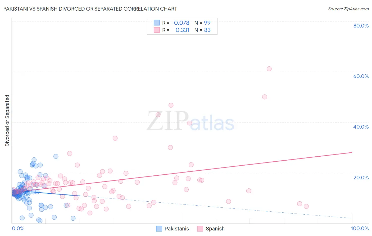 Pakistani vs Spanish Divorced or Separated