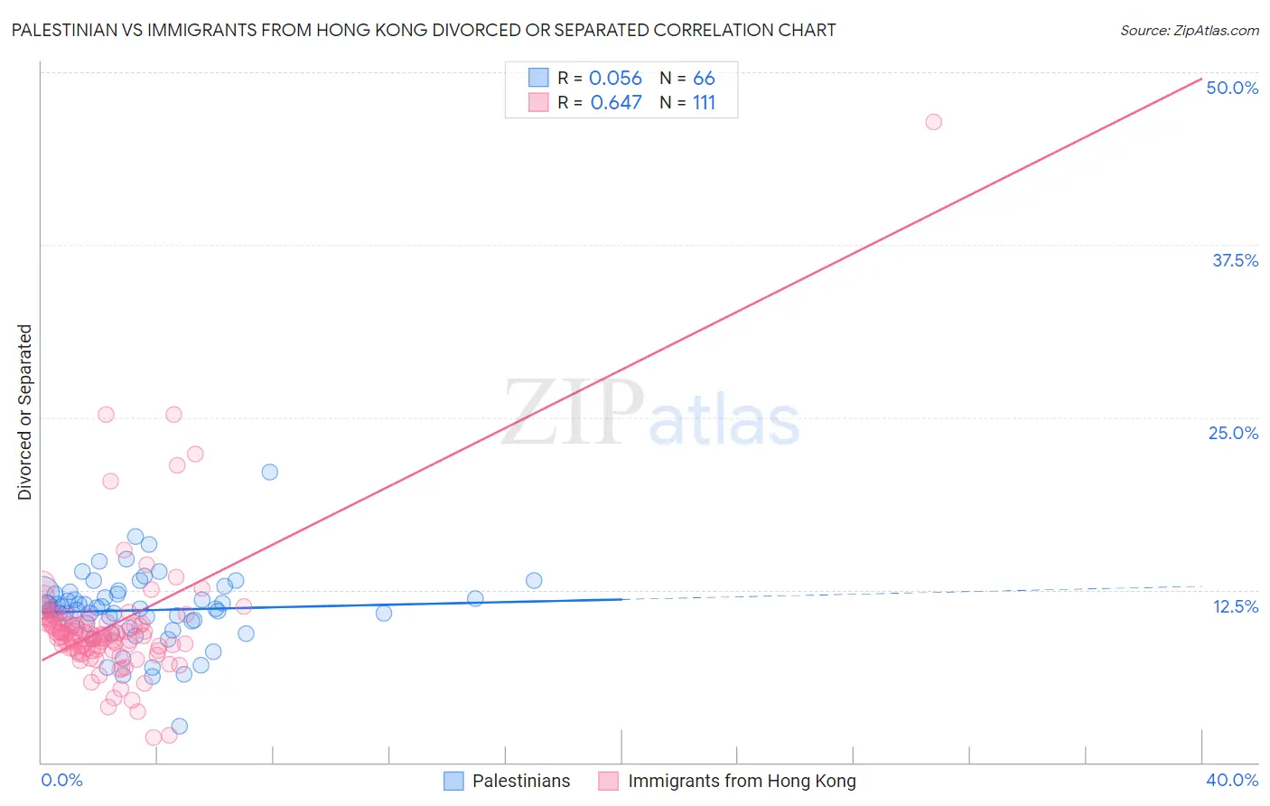 Palestinian vs Immigrants from Hong Kong Divorced or Separated