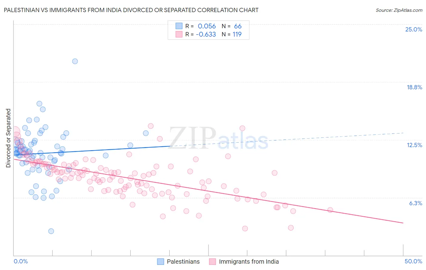 Palestinian vs Immigrants from India Divorced or Separated