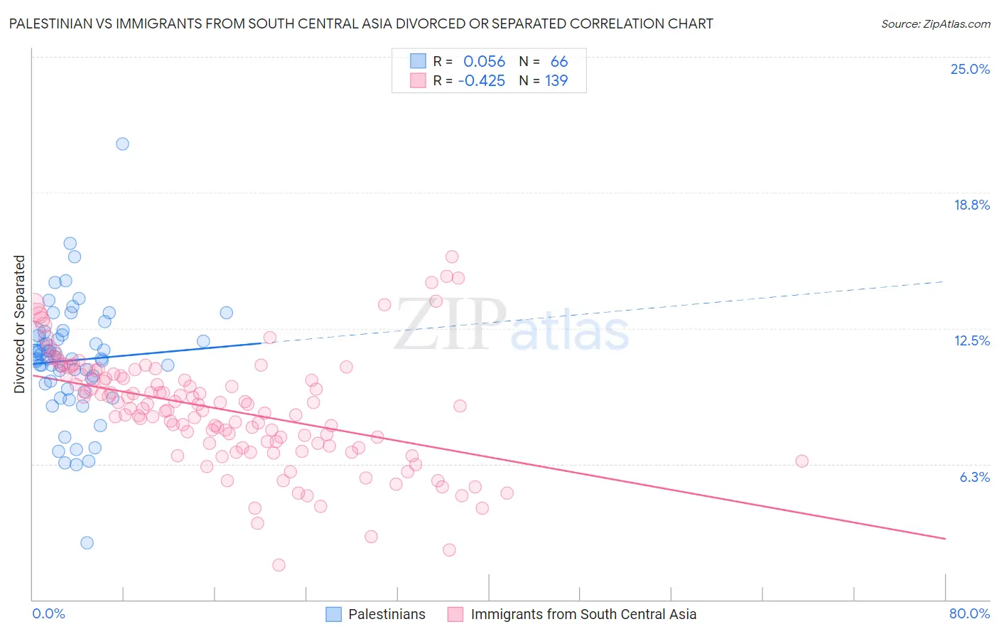 Palestinian vs Immigrants from South Central Asia Divorced or Separated