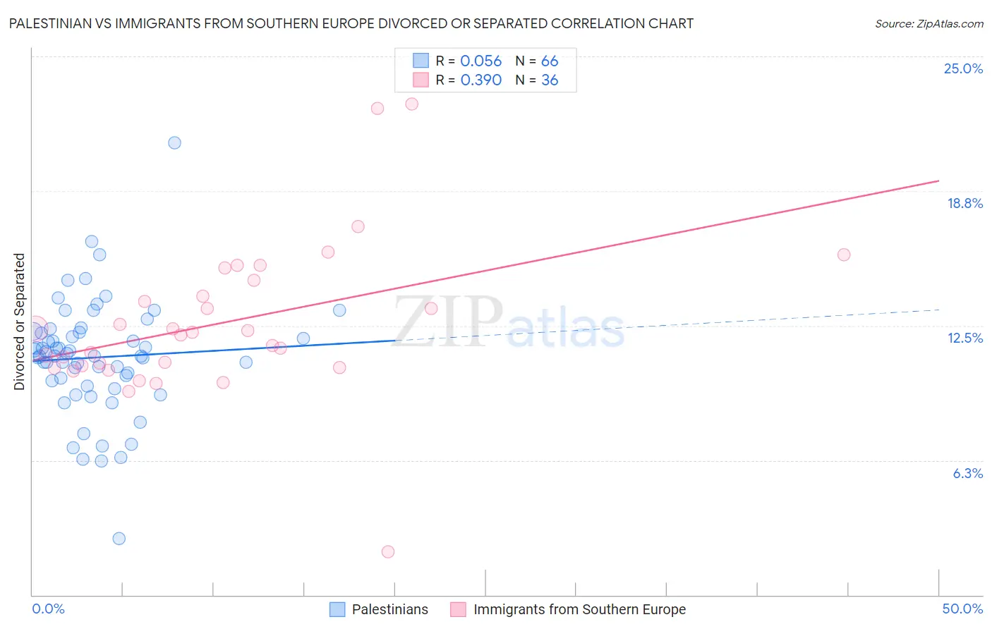 Palestinian vs Immigrants from Southern Europe Divorced or Separated