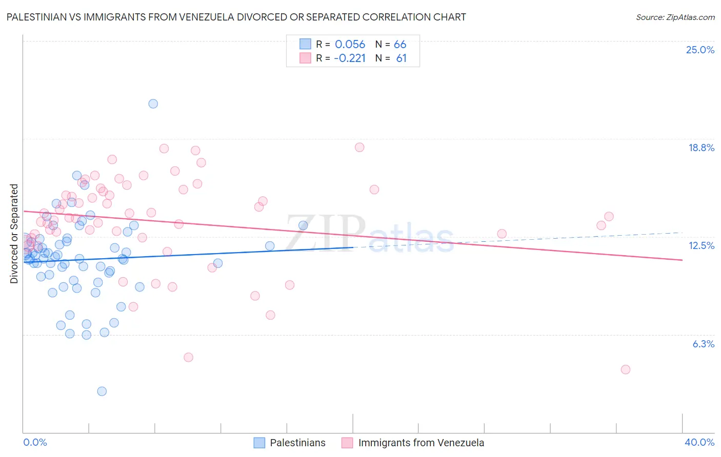 Palestinian vs Immigrants from Venezuela Divorced or Separated