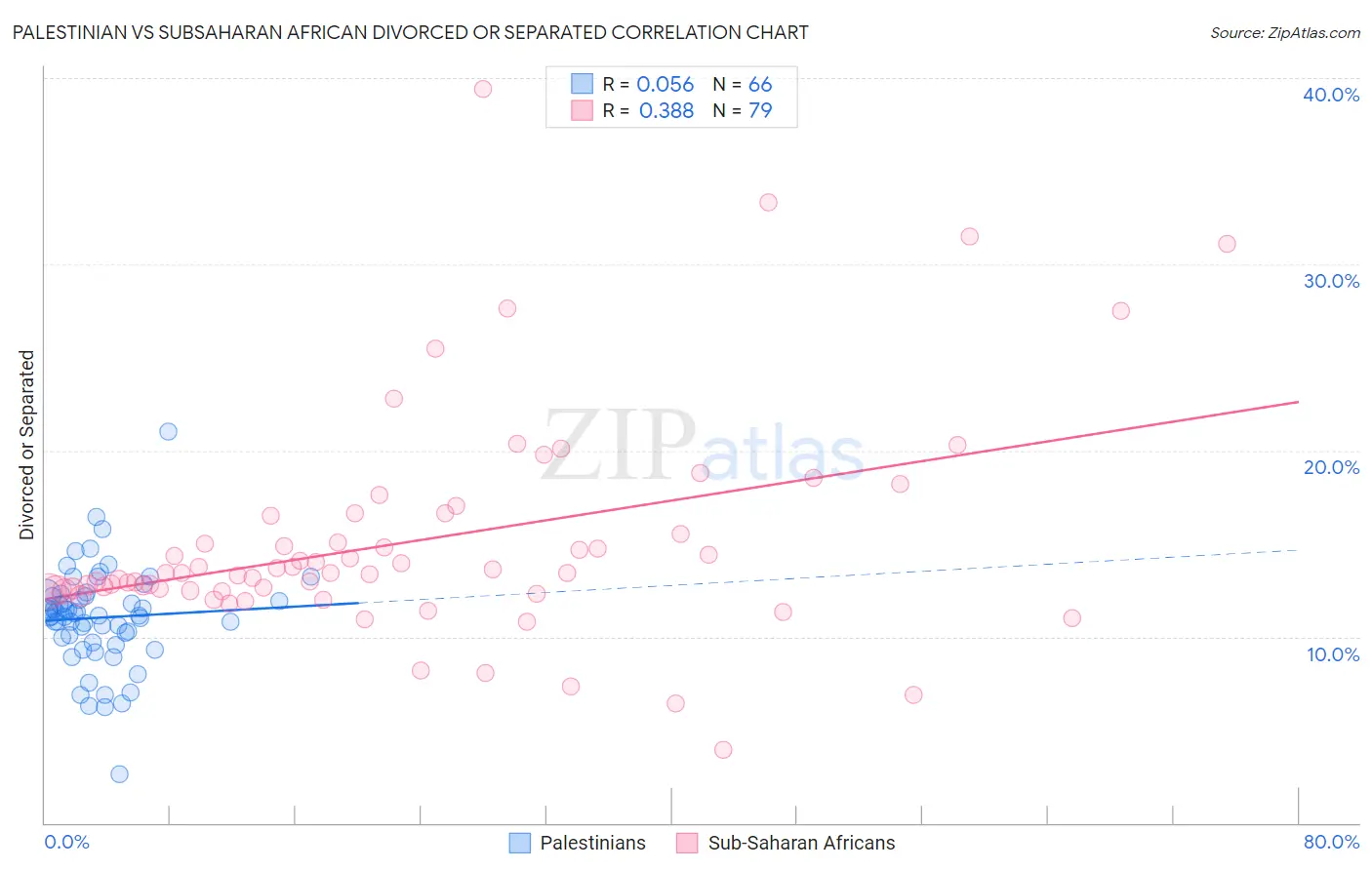 Palestinian vs Subsaharan African Divorced or Separated