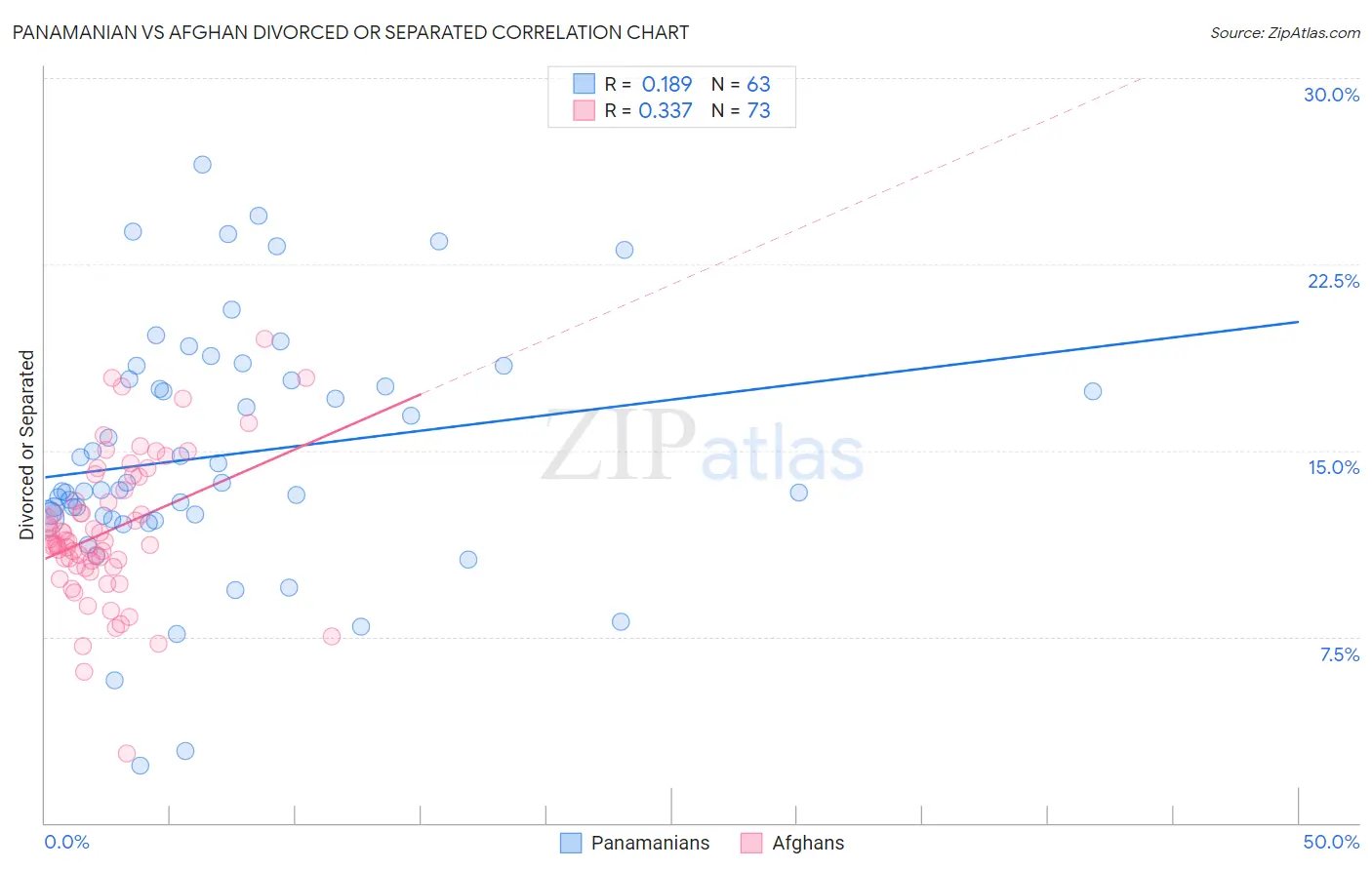 Panamanian vs Afghan Divorced or Separated