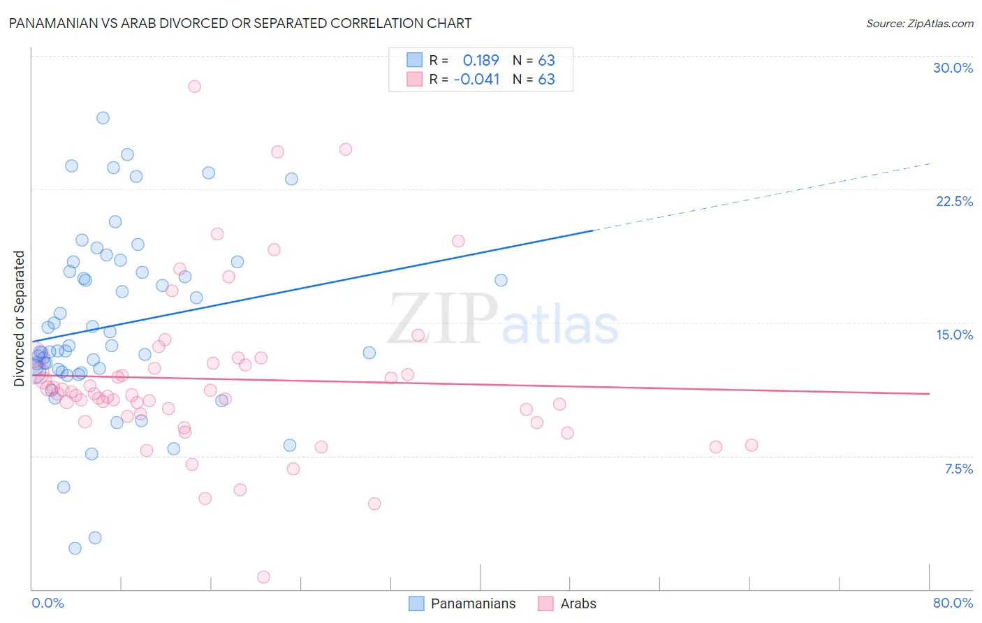 Panamanian vs Arab Divorced or Separated