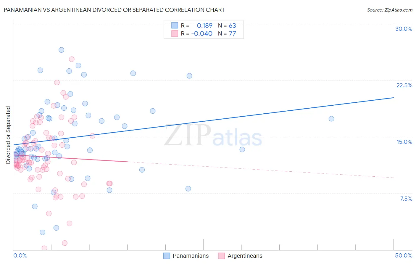 Panamanian vs Argentinean Divorced or Separated