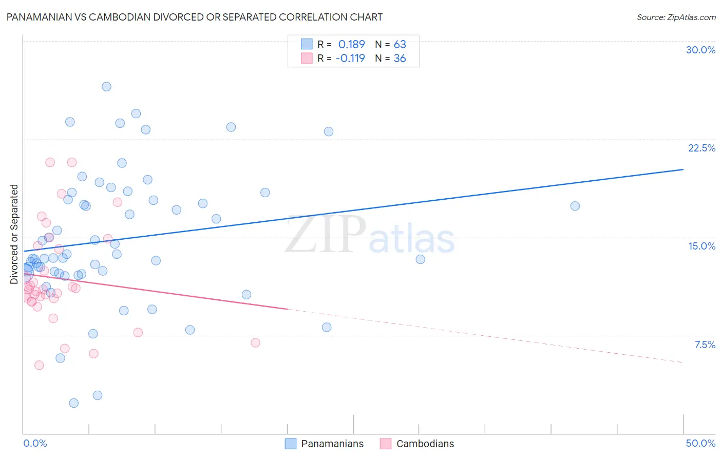 Panamanian vs Cambodian Divorced or Separated