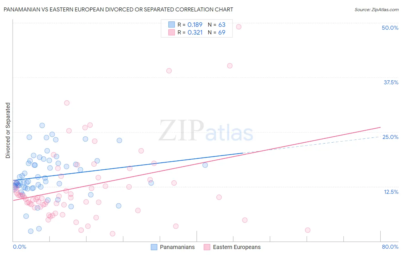 Panamanian vs Eastern European Divorced or Separated