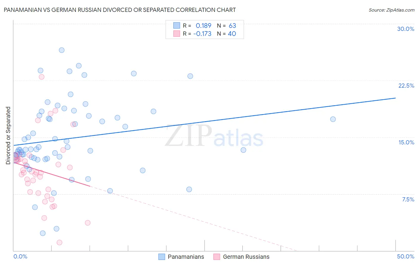 Panamanian vs German Russian Divorced or Separated