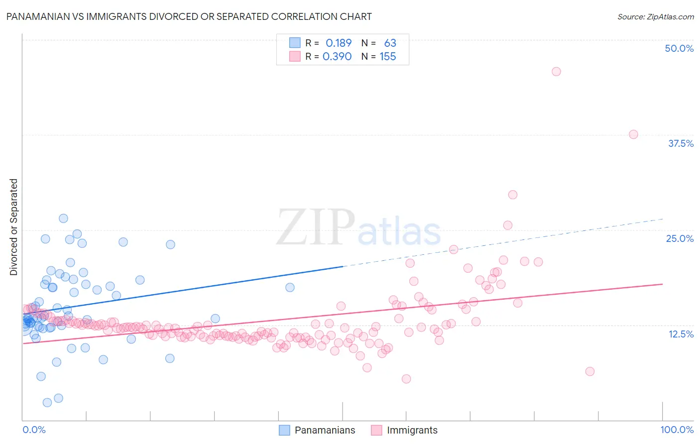 Panamanian vs Immigrants Divorced or Separated