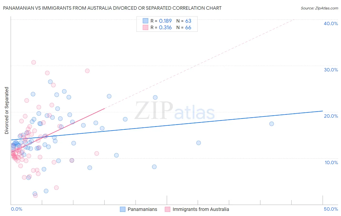 Panamanian vs Immigrants from Australia Divorced or Separated