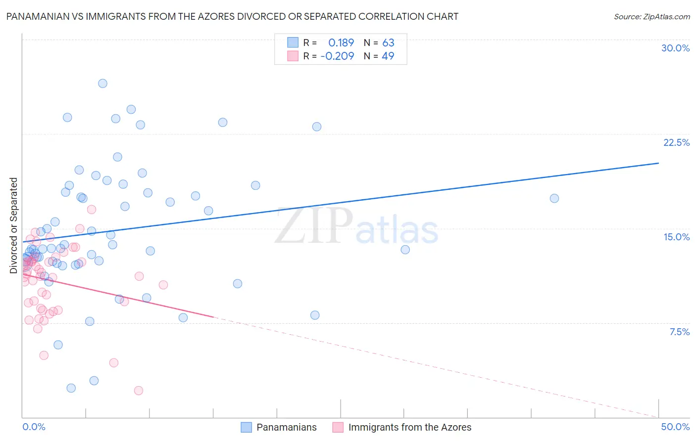 Panamanian vs Immigrants from the Azores Divorced or Separated