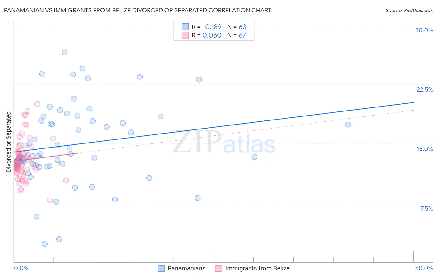 Panamanian vs Immigrants from Belize Divorced or Separated