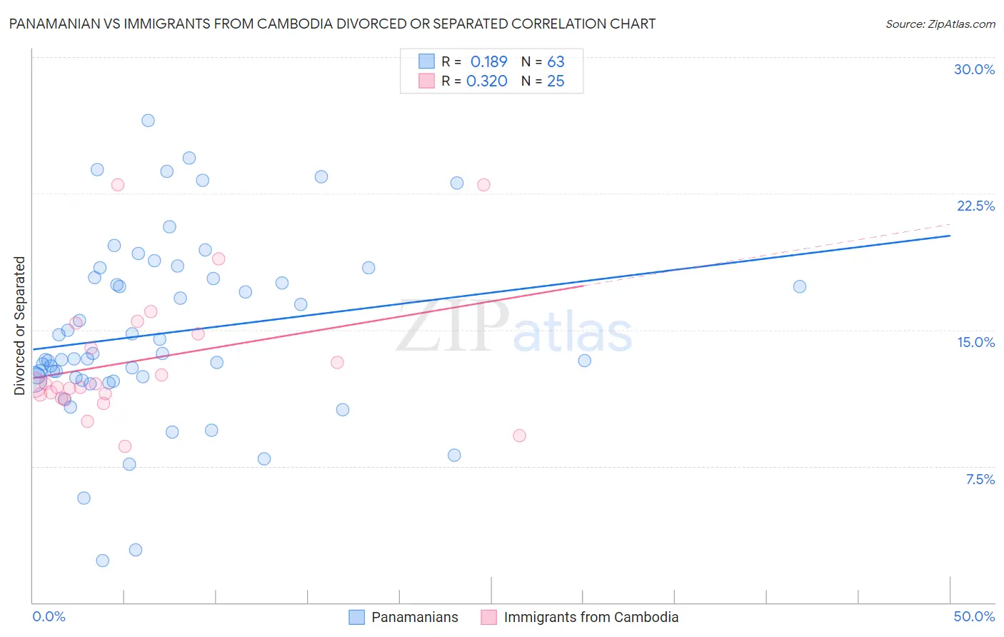 Panamanian vs Immigrants from Cambodia Divorced or Separated