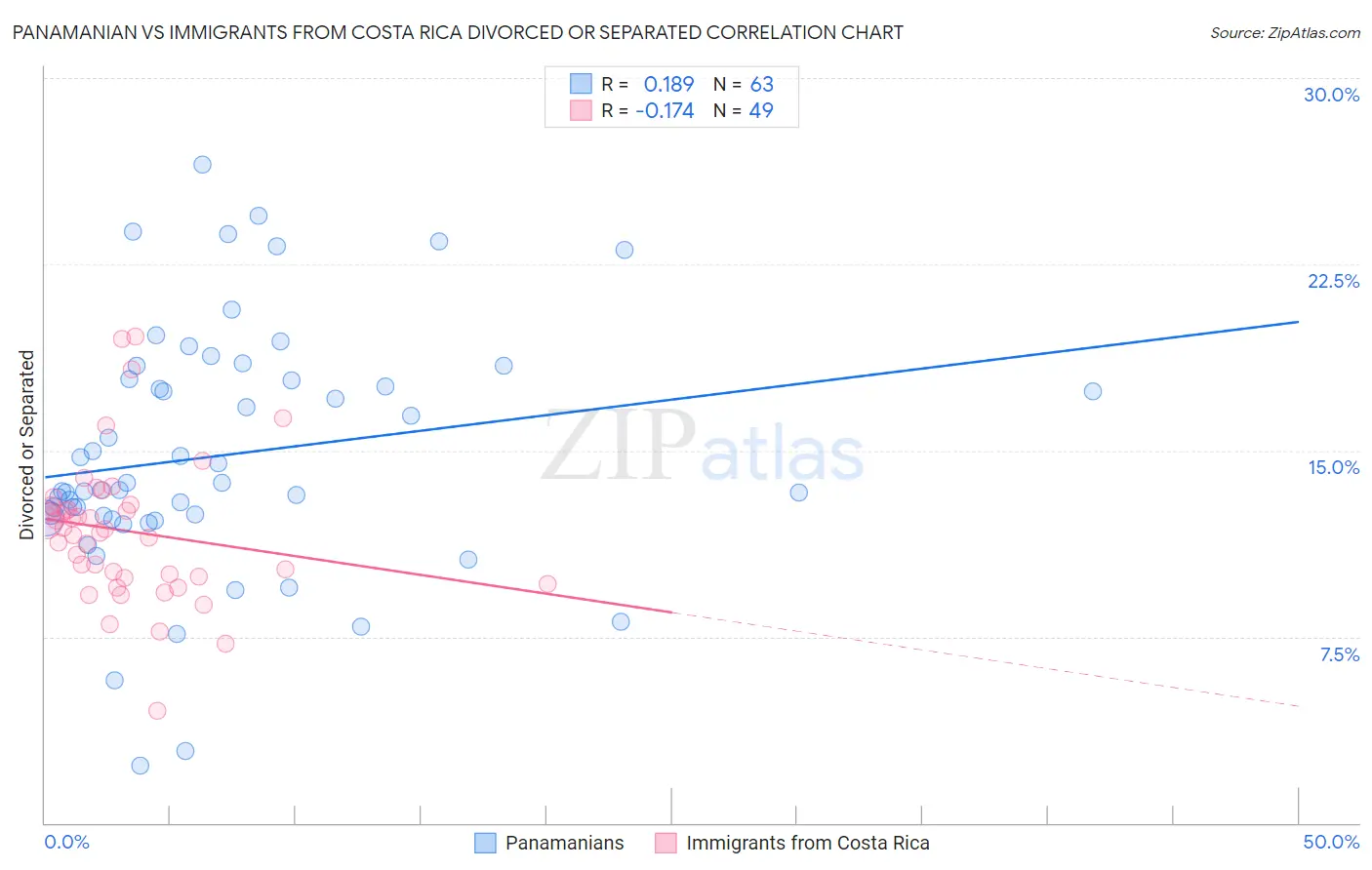 Panamanian vs Immigrants from Costa Rica Divorced or Separated