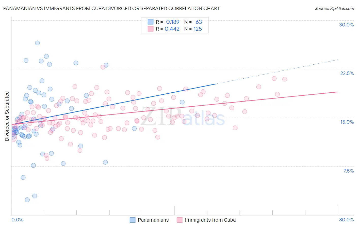 Panamanian vs Immigrants from Cuba Divorced or Separated