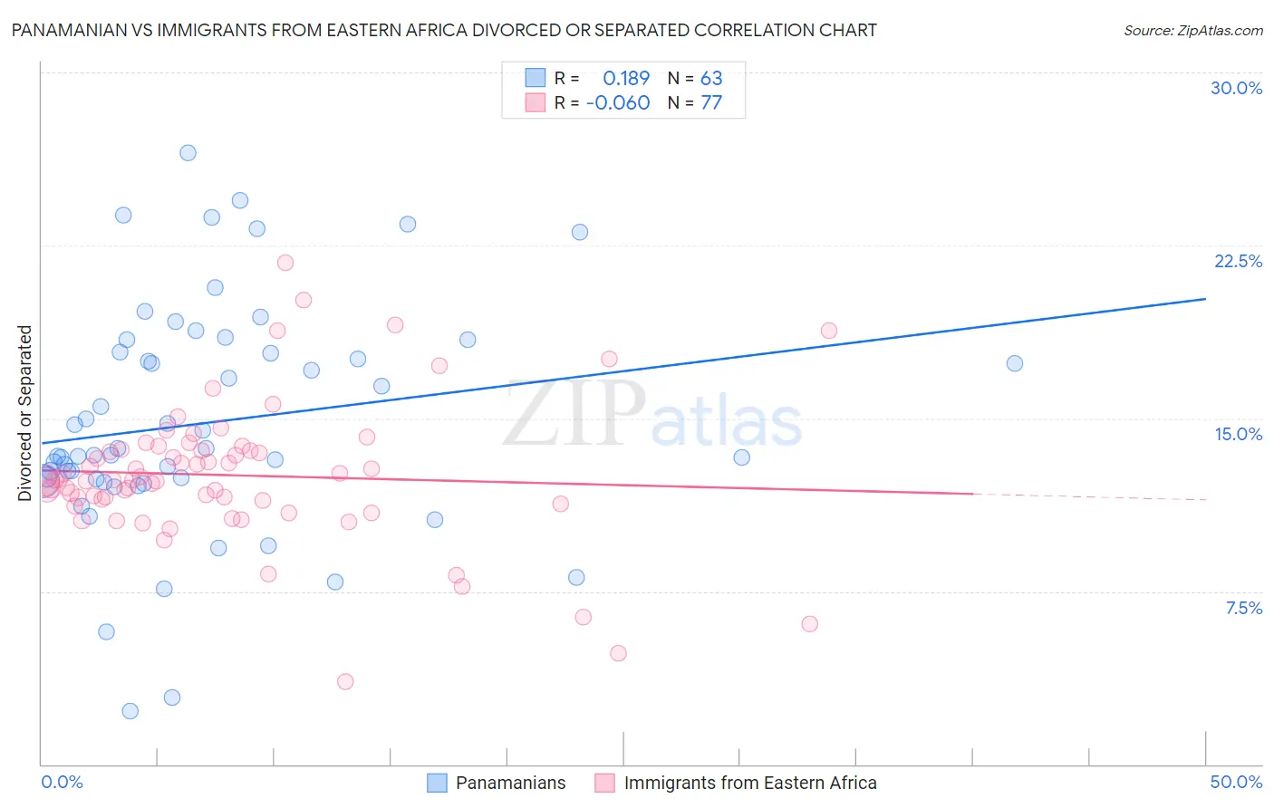 Panamanian vs Immigrants from Eastern Africa Divorced or Separated