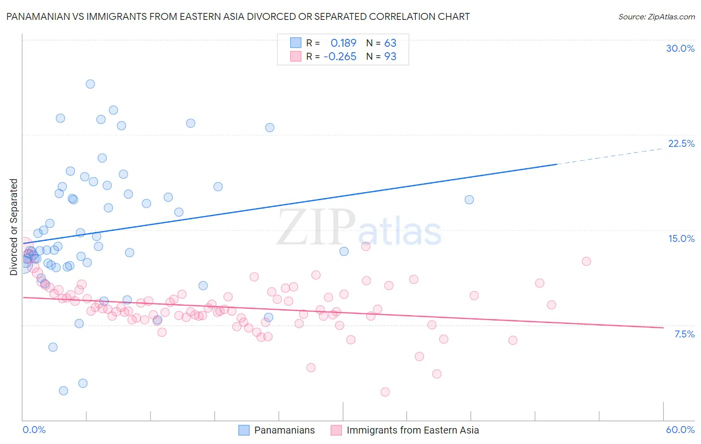 Panamanian vs Immigrants from Eastern Asia Divorced or Separated