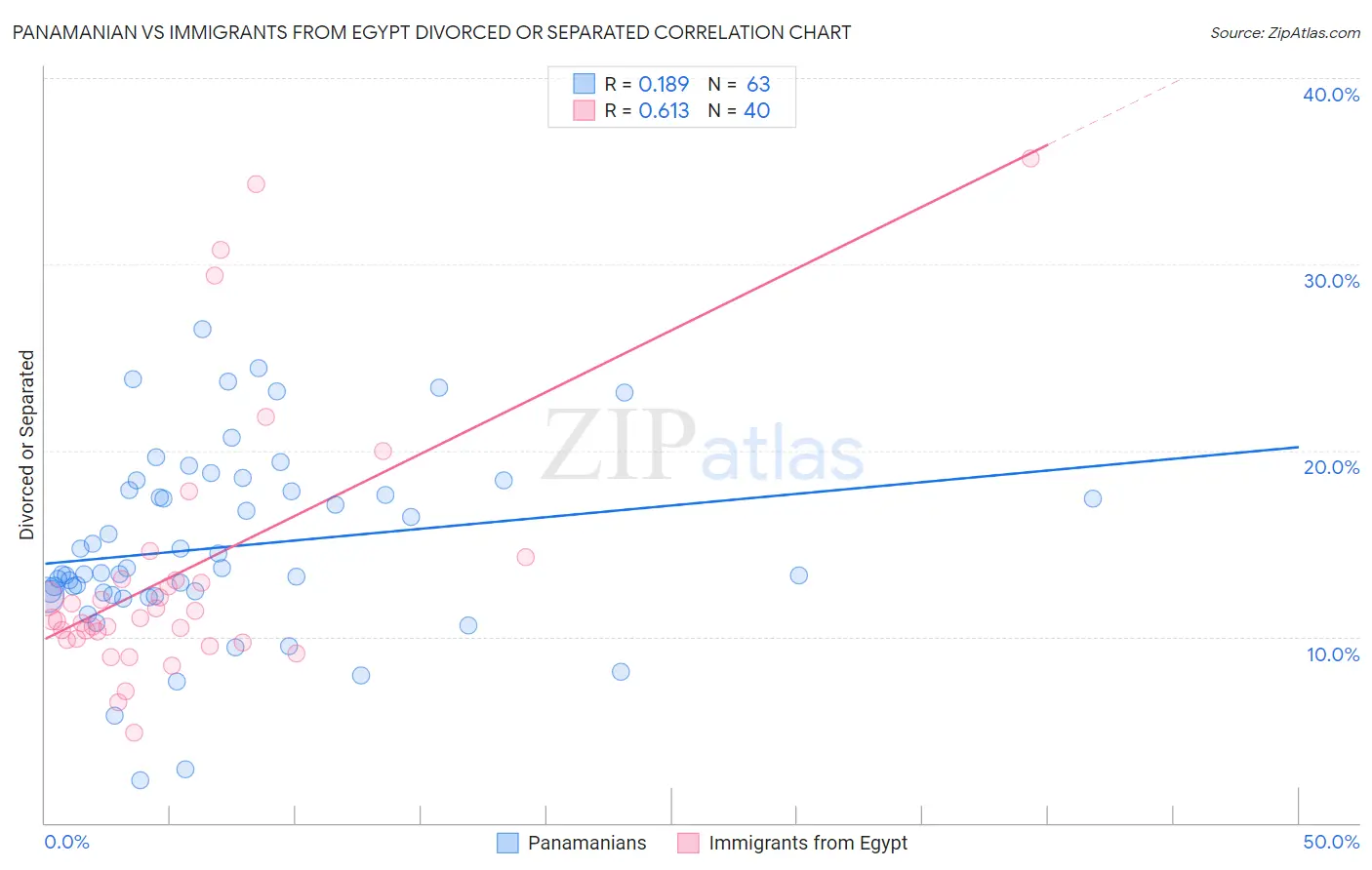 Panamanian vs Immigrants from Egypt Divorced or Separated