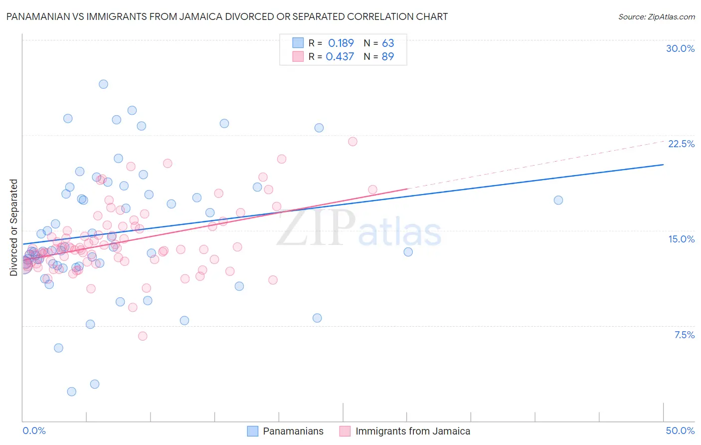 Panamanian vs Immigrants from Jamaica Divorced or Separated