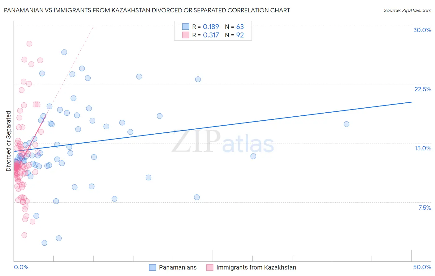 Panamanian vs Immigrants from Kazakhstan Divorced or Separated