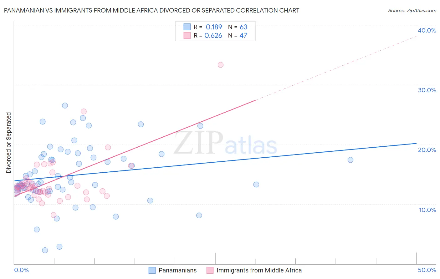 Panamanian vs Immigrants from Middle Africa Divorced or Separated