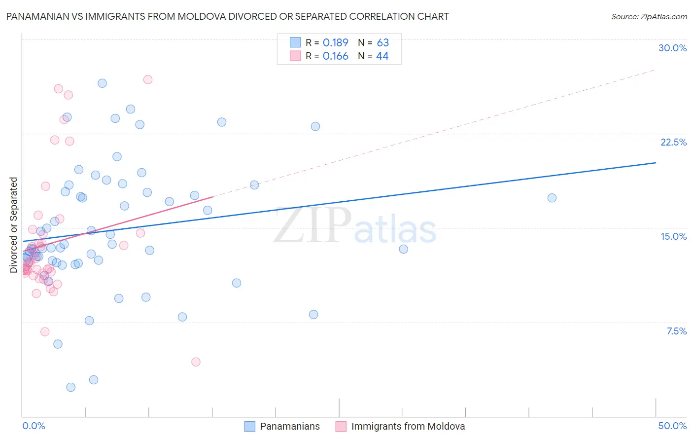 Panamanian vs Immigrants from Moldova Divorced or Separated