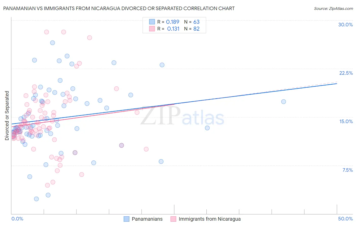 Panamanian vs Immigrants from Nicaragua Divorced or Separated