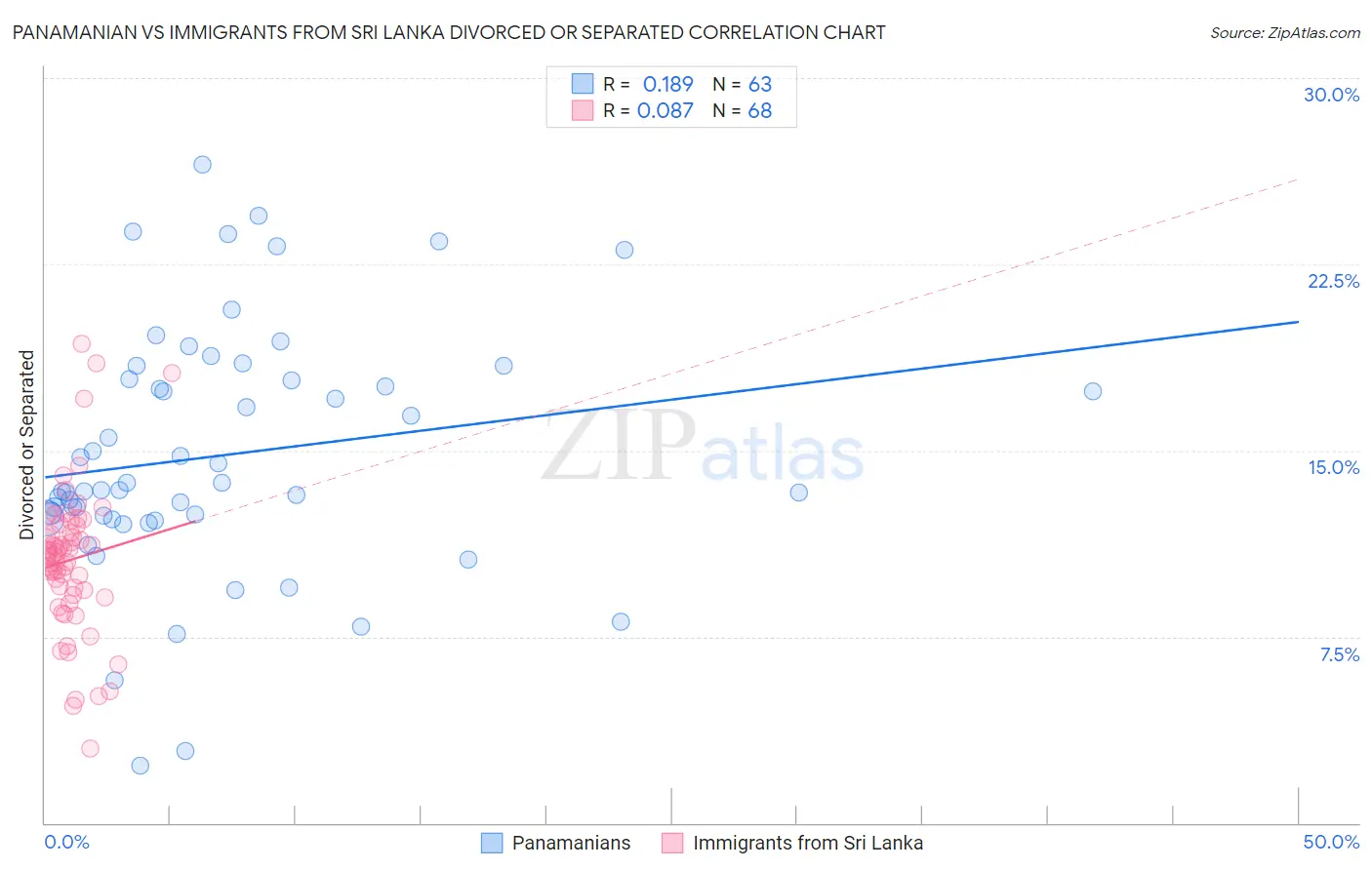 Panamanian vs Immigrants from Sri Lanka Divorced or Separated