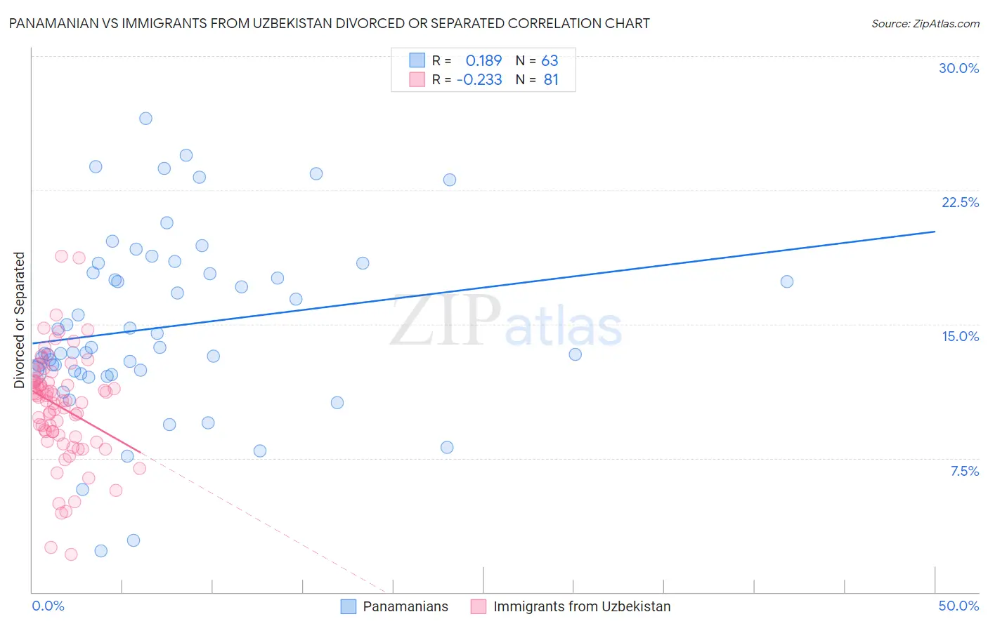 Panamanian vs Immigrants from Uzbekistan Divorced or Separated