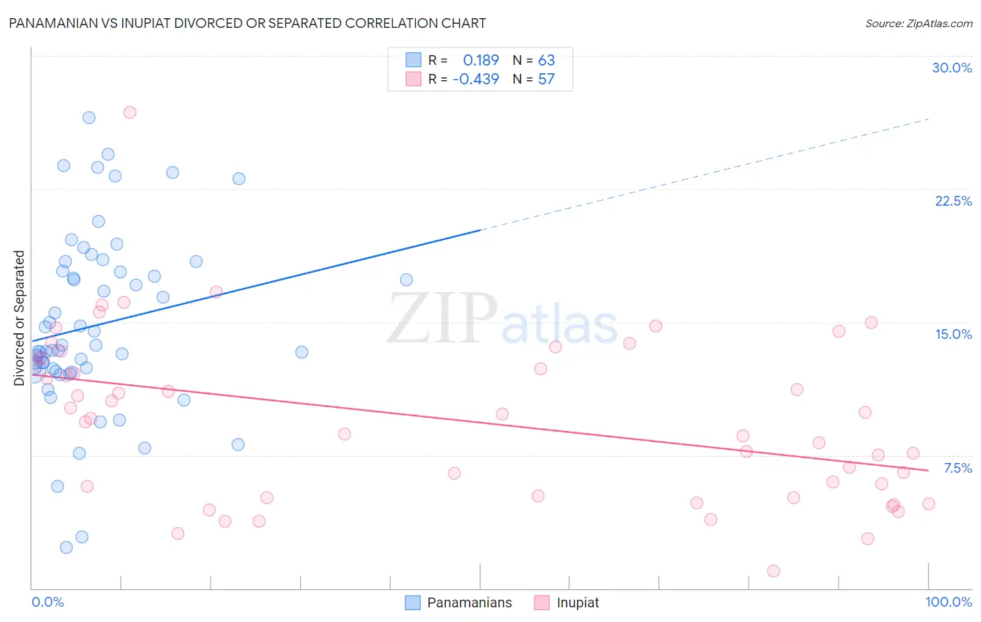 Panamanian vs Inupiat Divorced or Separated