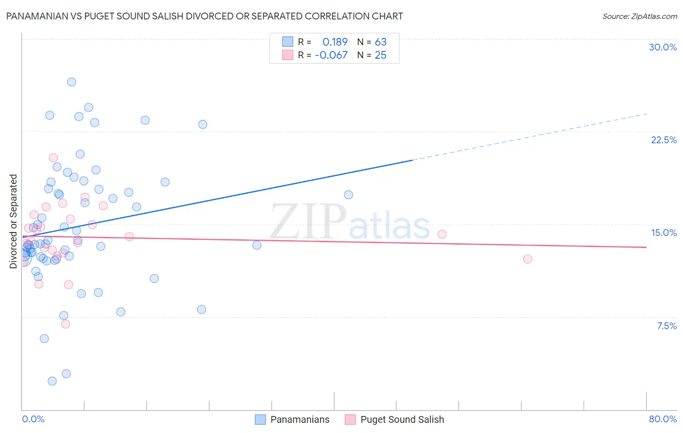 Panamanian vs Puget Sound Salish Divorced or Separated