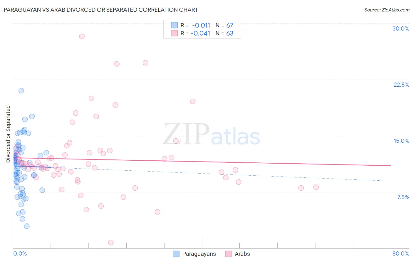 Paraguayan vs Arab Divorced or Separated