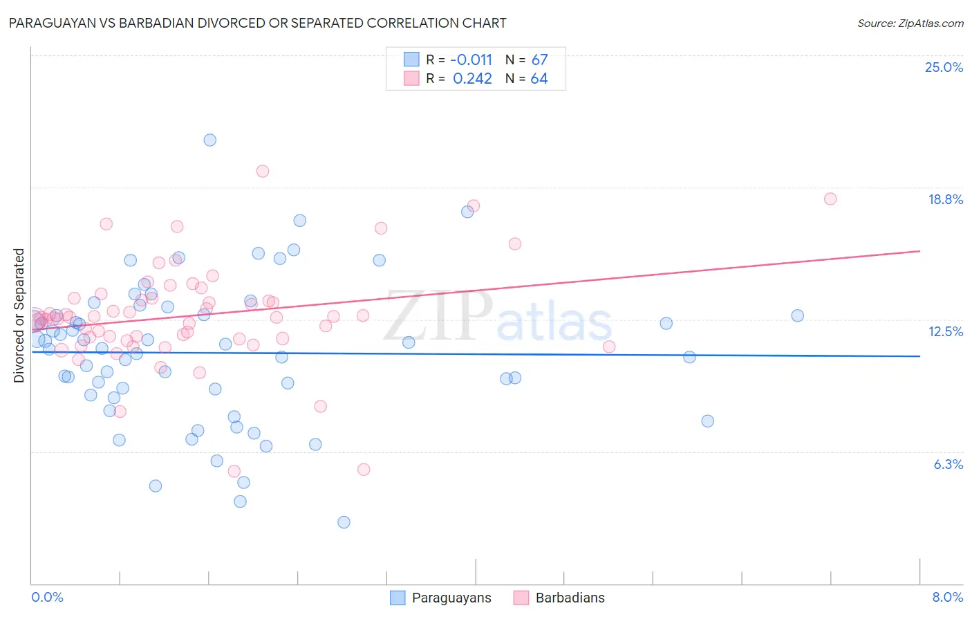 Paraguayan vs Barbadian Divorced or Separated