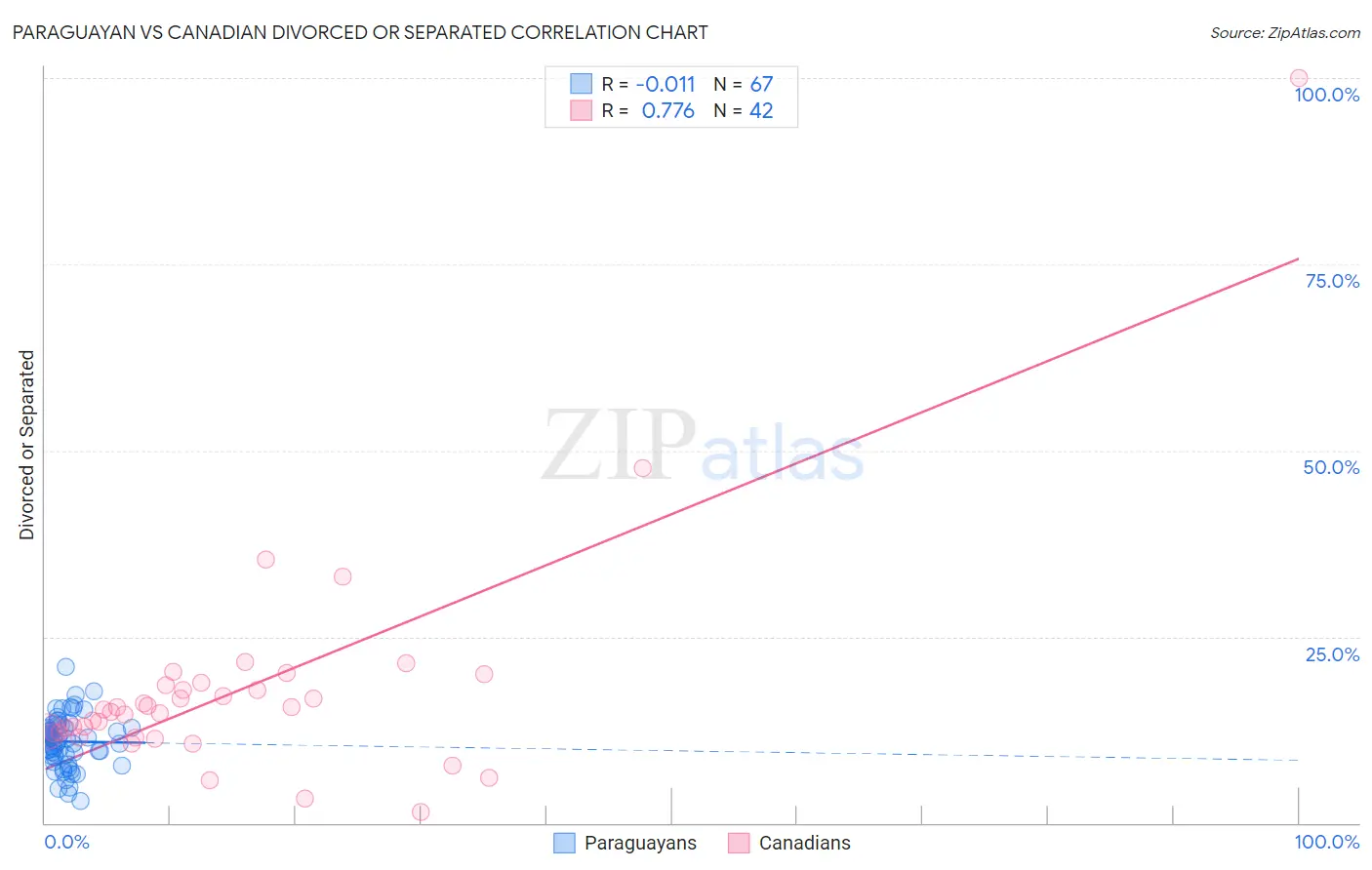 Paraguayan vs Canadian Divorced or Separated