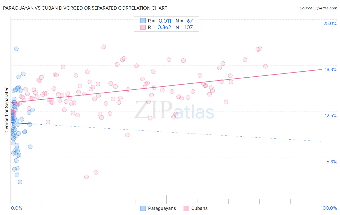 Paraguayan vs Cuban Divorced or Separated