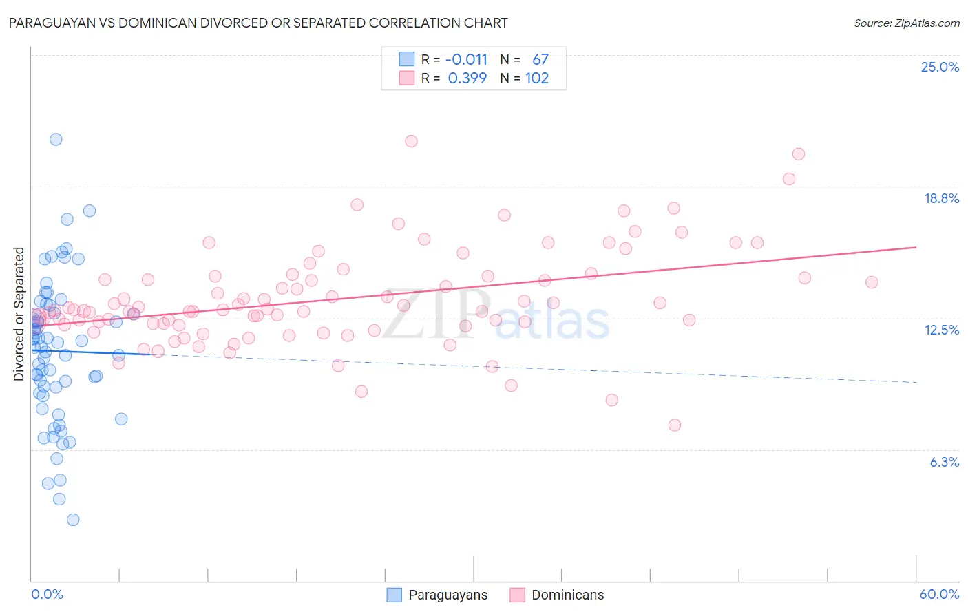 Paraguayan vs Dominican Divorced or Separated