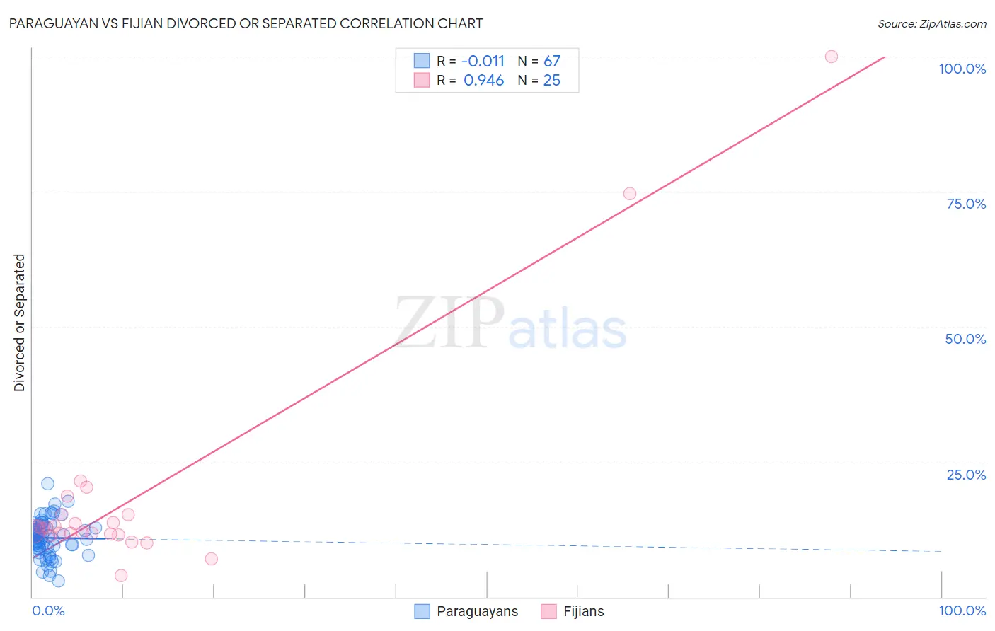 Paraguayan vs Fijian Divorced or Separated