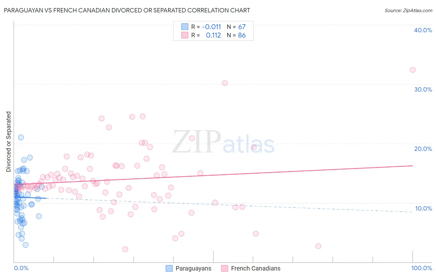 Paraguayan vs French Canadian Divorced or Separated