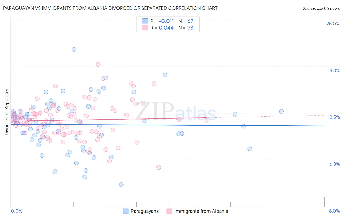 Paraguayan vs Immigrants from Albania Divorced or Separated