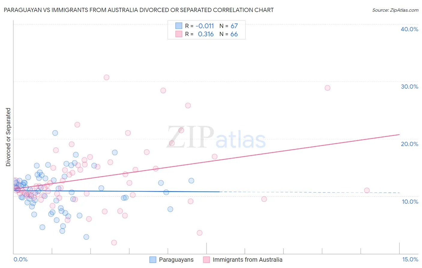 Paraguayan vs Immigrants from Australia Divorced or Separated