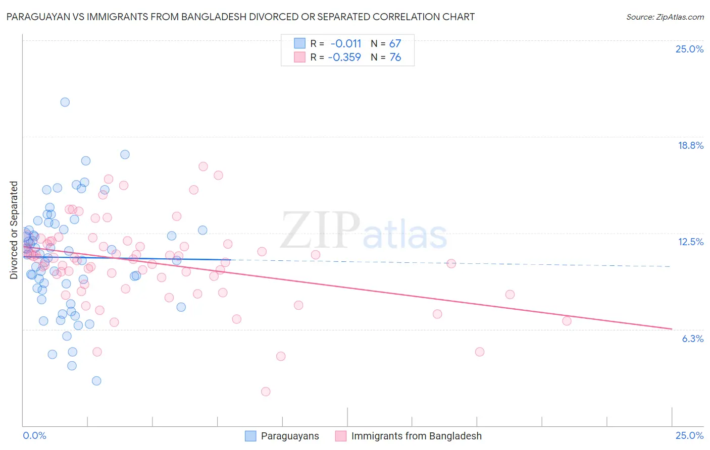 Paraguayan vs Immigrants from Bangladesh Divorced or Separated