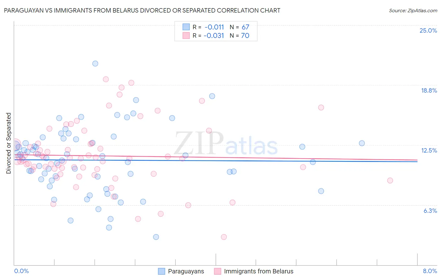 Paraguayan vs Immigrants from Belarus Divorced or Separated