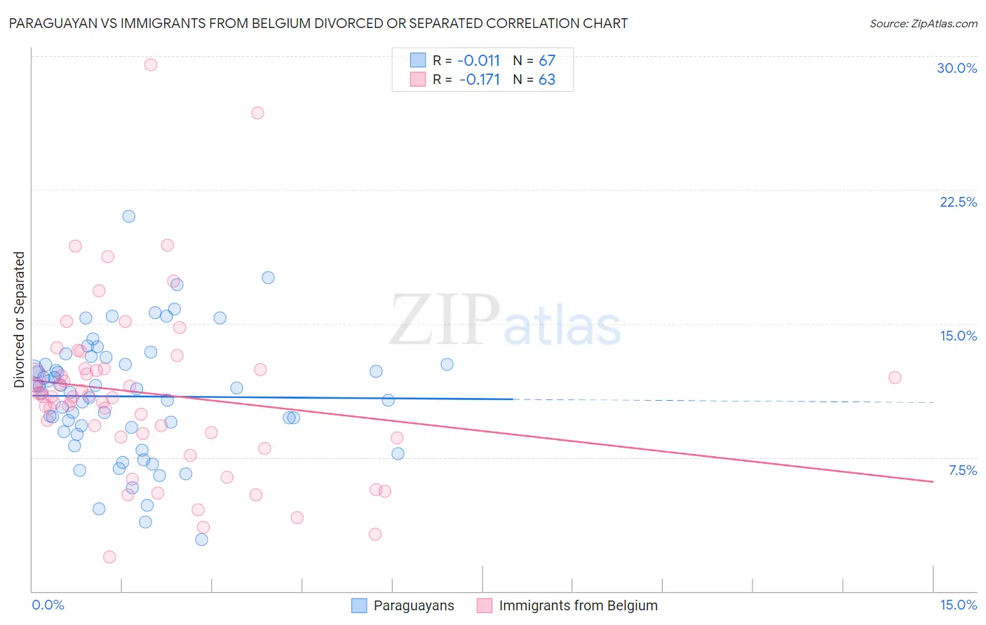 Paraguayan vs Immigrants from Belgium Divorced or Separated