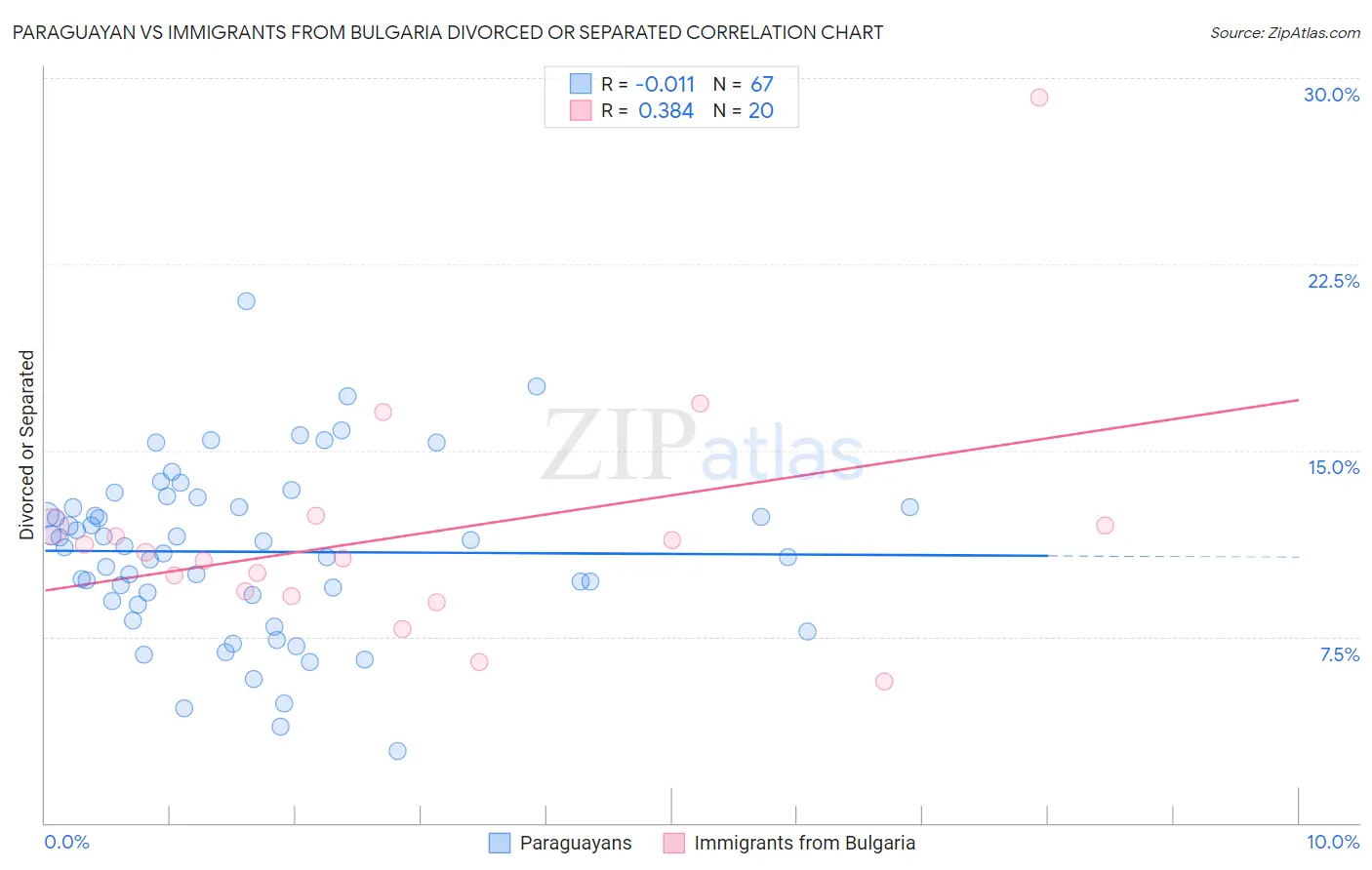 Paraguayan vs Immigrants from Bulgaria Divorced or Separated