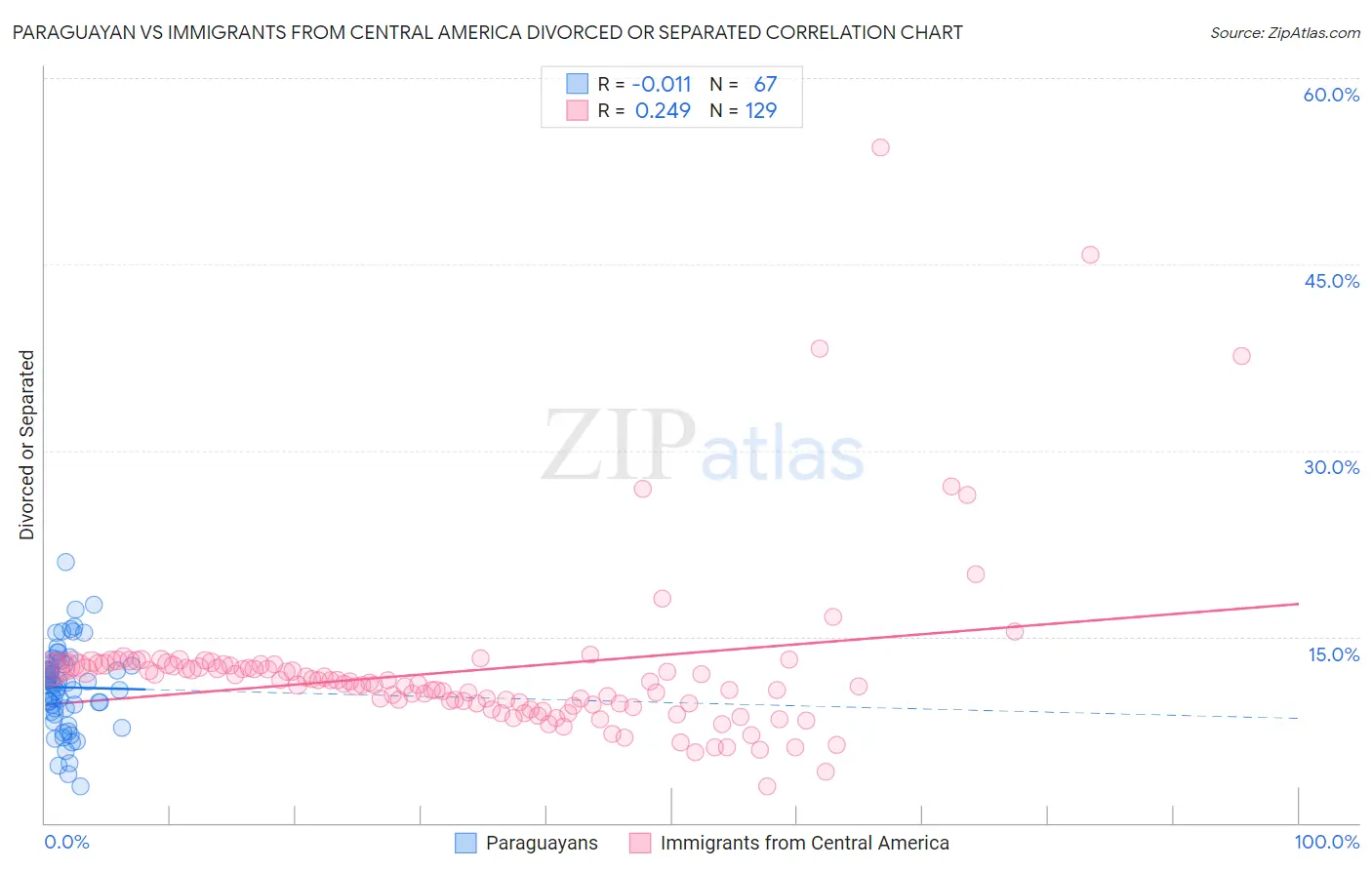 Paraguayan vs Immigrants from Central America Divorced or Separated